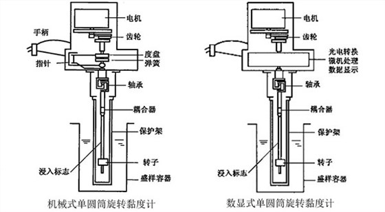 單圓筒旋轉(zhuǎn)黏度計